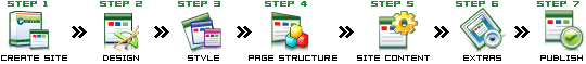 RV Sitebuilder 7 steps