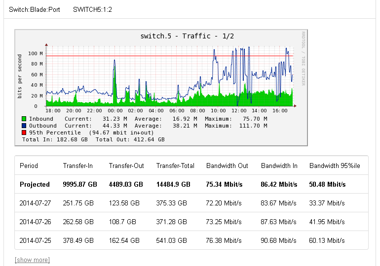 WHMCS Modules CactiGraph Client Side